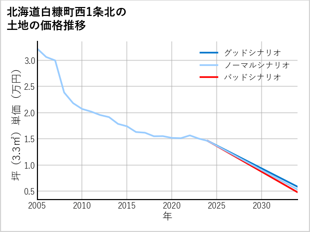 北海道白糠町西1条北の土地価格推移