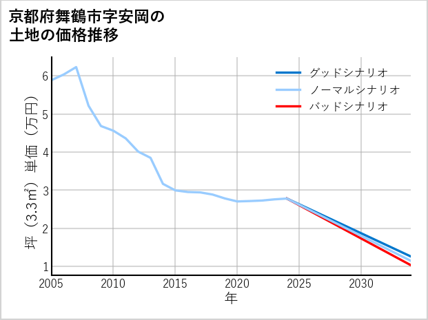 京都府舞鶴市安岡の土地価格推移