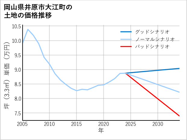 岡山県井原市大江町の土地価格推移