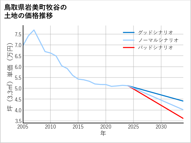 鳥取県岩美町牧谷の土地価格推移