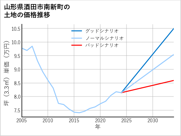 山形県酒田市南新町の土地価格推移