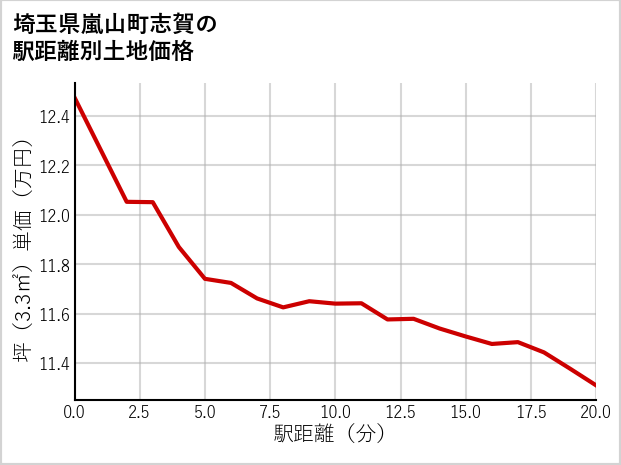 埼玉県嵐山町志賀の徒歩距離別の土地坪単価