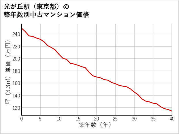 光が丘駅（東京都）の築年数別の中古マンション坪単価