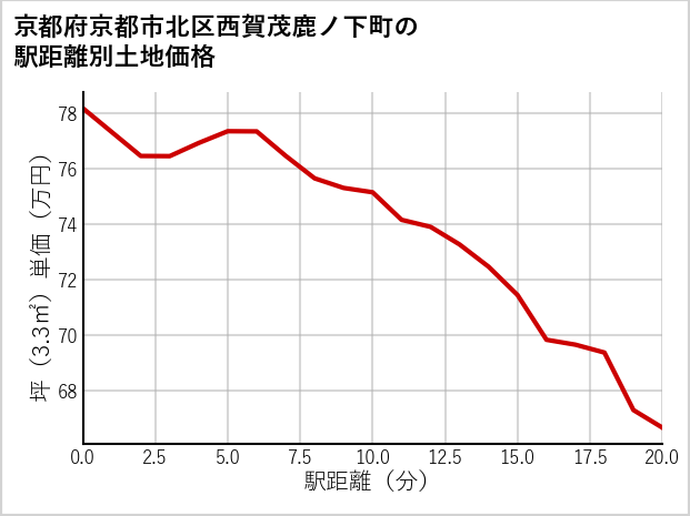 京都府京都市北区西賀茂鹿ノ下町の徒歩距離別の土地坪単価