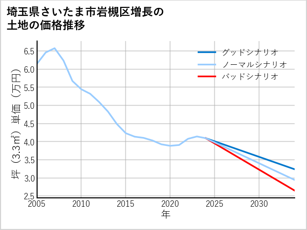 埼玉県さいたま市岩槻区増長の土地価格推移