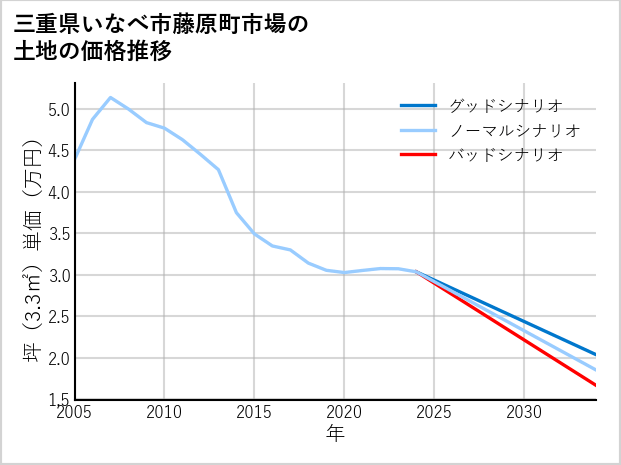三重県いなべ市藤原町市場の土地価格推移