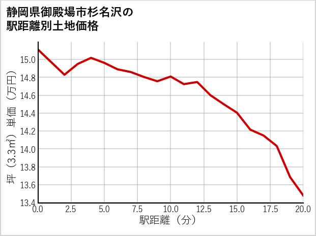 静岡県御殿場市杉名沢の徒歩距離別の土地坪単価