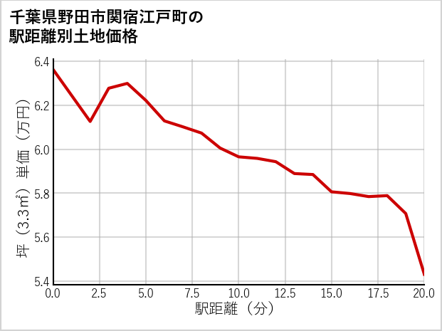 千葉県野田市関宿江戸町の徒歩距離別の土地坪単価