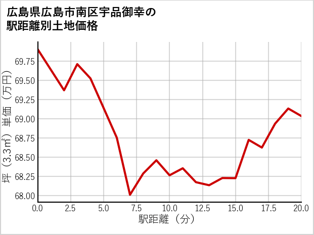 広島県広島市南区宇品御幸の徒歩距離別の土地坪単価