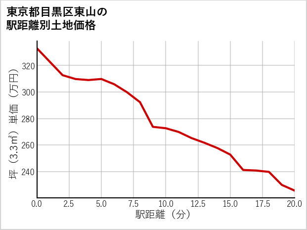 東京都目黒区東山の徒歩距離別の土地坪単価