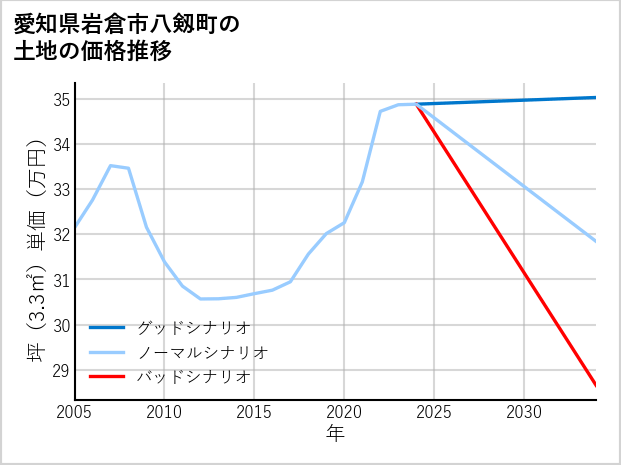 愛知県岩倉市八剱町の土地価格推移