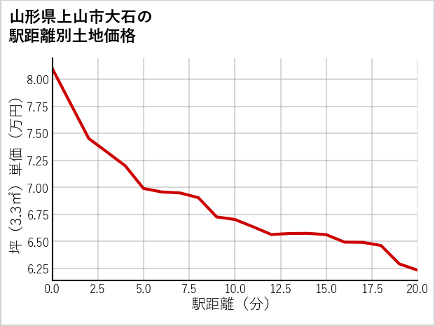 山形県上山市大石の徒歩距離別の土地坪単価