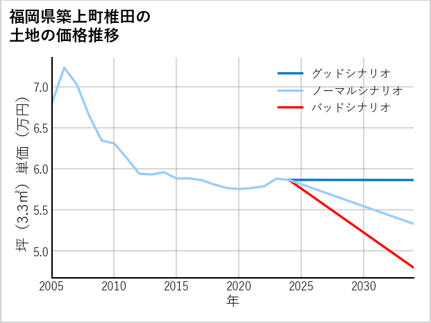 福岡県築上町椎田の土地価格推移
