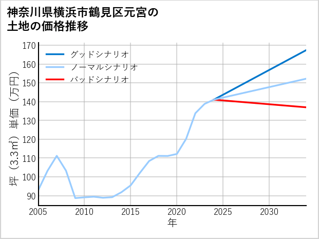 神奈川県横浜市鶴見区元宮の土地価格推移