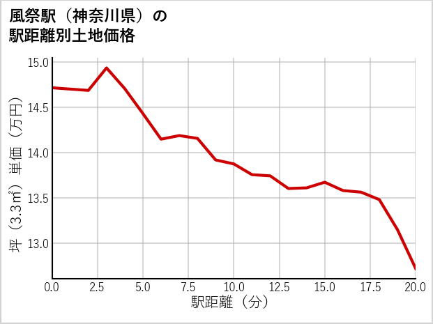 風祭駅（神奈川県）の徒歩距離別の土地坪単価