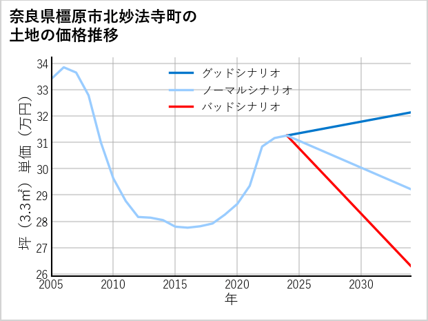奈良県橿原市北妙法寺町の土地価格推移
