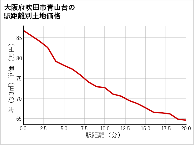 大阪府吹田市青山台の徒歩距離別の土地坪単価