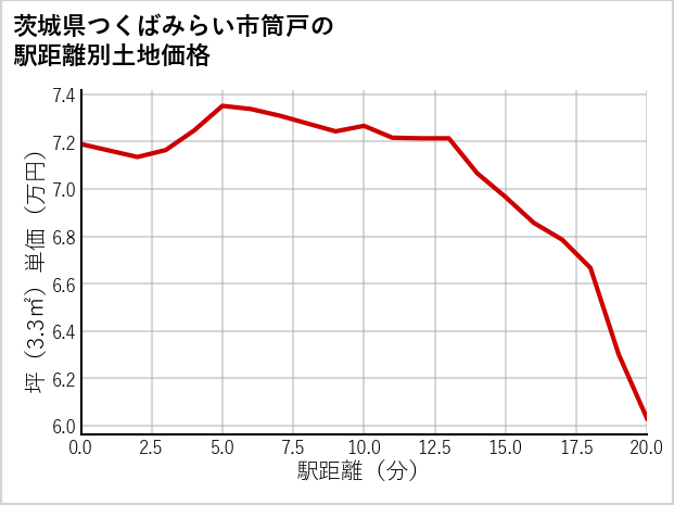 茨城県つくばみらい市筒戸の徒歩距離別の土地坪単価