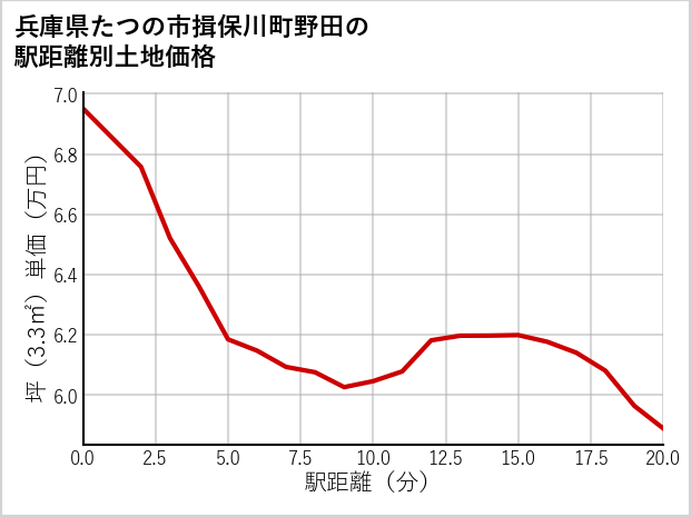 兵庫県たつの市揖保川町野田の徒歩距離別の土地坪単価