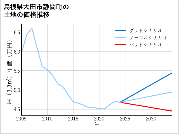 島根県大田市静間町の土地価格推移