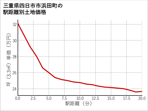 三重県四日市市浜田町の徒歩距離別の土地坪単価