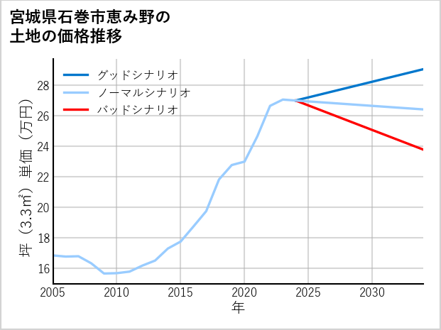宮城県石巻市恵み野の土地価格推移