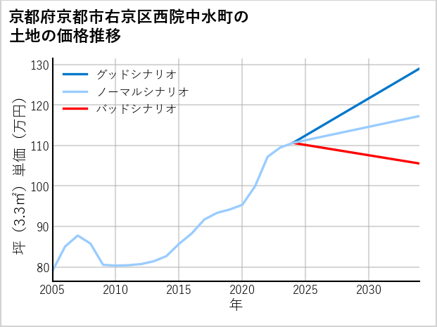 京都府京都市右京区西院中水町の土地価格推移