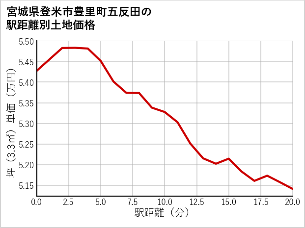 宮城県登米市豊里町五反田の徒歩距離別の土地坪単価