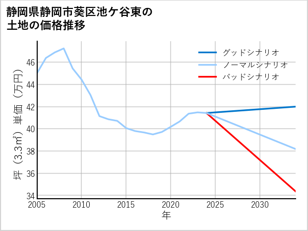 静岡県静岡市葵区池ケ谷東の土地価格推移