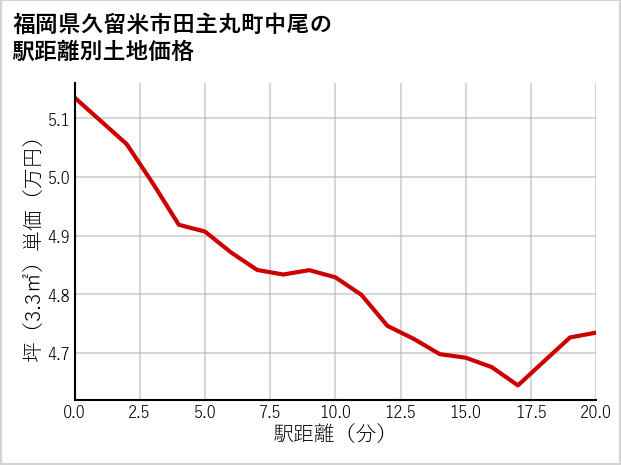 福岡県久留米市田主丸町中尾の徒歩距離別の土地坪単価