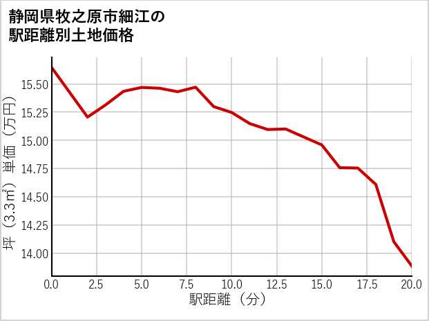 静岡県牧之原市細江の徒歩距離別の土地坪単価
