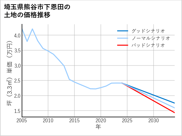 埼玉県熊谷市下恩田の土地価格推移