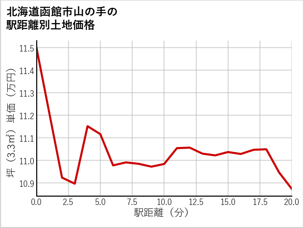 北海道函館市山の手の徒歩距離別の土地坪単価