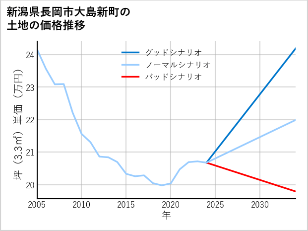 新潟県長岡市大島新町の土地価格推移