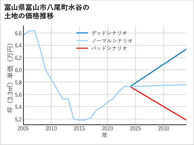 富山県富山市八尾町水谷の土地価格推移