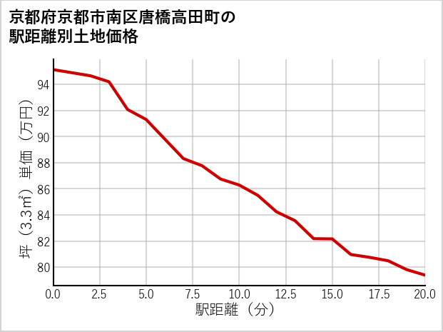 京都府京都市南区唐橋高田町の徒歩距離別の土地坪単価