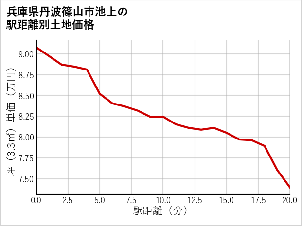 兵庫県丹波篠山市池上の徒歩距離別の土地坪単価