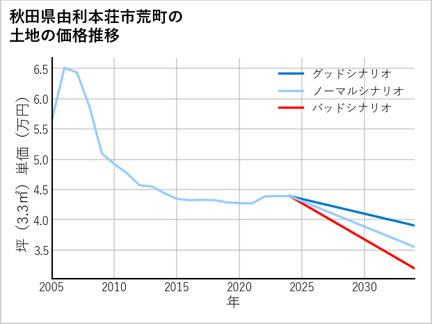 秋田県由利本荘市荒町の土地価格推移