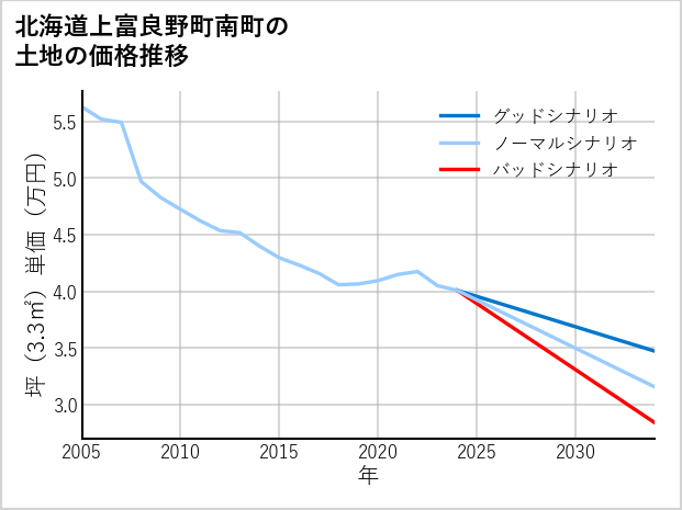 北海道上富良野町南町の土地価格推移