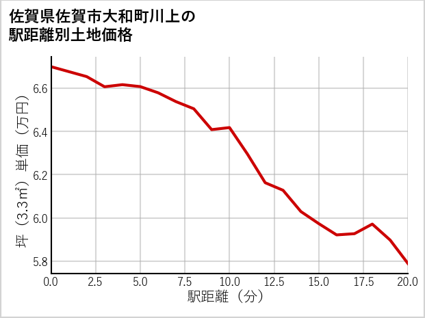 佐賀県佐賀市大和町川上の徒歩距離別の土地坪単価