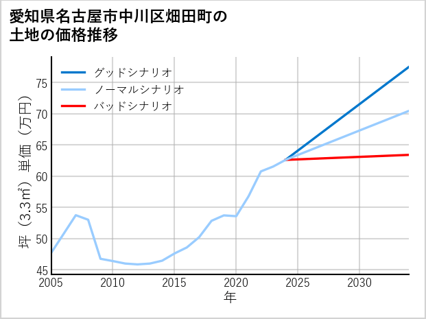 愛知県名古屋市中川区畑田町の土地価格推移