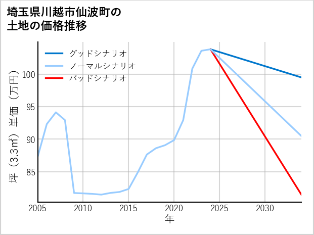 埼玉県川越市仙波町の土地価格推移