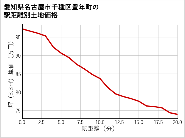 愛知県名古屋市千種区豊年町の徒歩距離別の土地坪単価