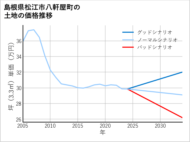 島根県松江市八軒屋町の土地価格推移