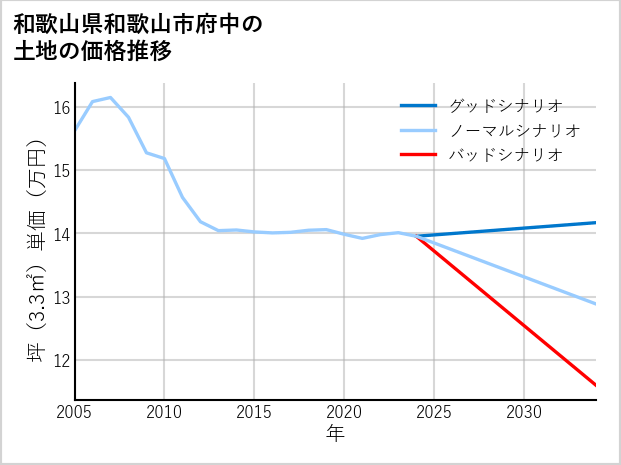 和歌山県和歌山市府中の土地価格推移