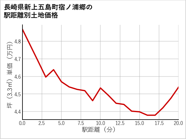 長崎県新上五島町宿ノ浦郷の徒歩距離別の土地坪単価