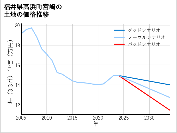 福井県高浜町宮崎の土地価格推移