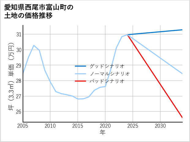 愛知県西尾市富山町の土地価格推移