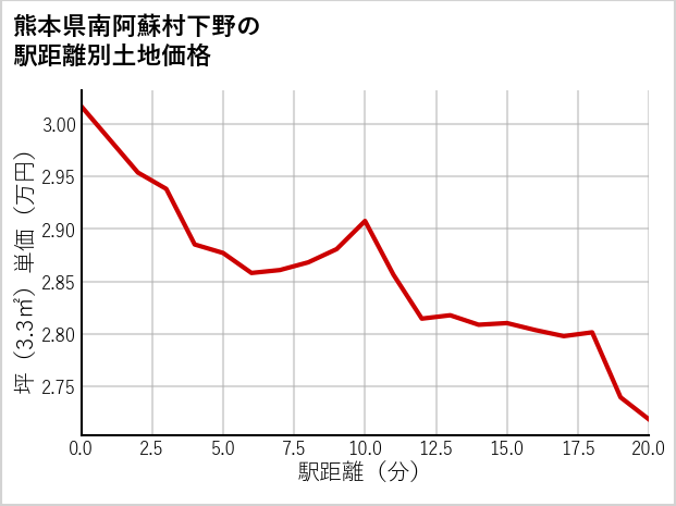 熊本県南阿蘇村下野の徒歩距離別の土地坪単価