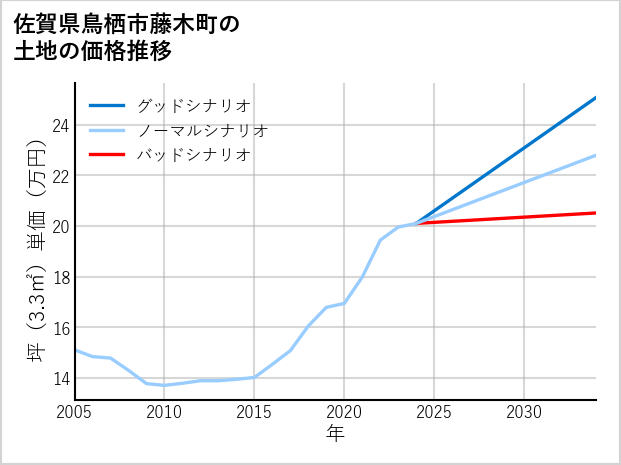 佐賀県鳥栖市藤木町の土地価格推移